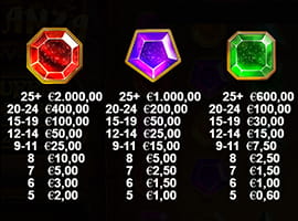 Die Gems Bonanza Gewinntabelle