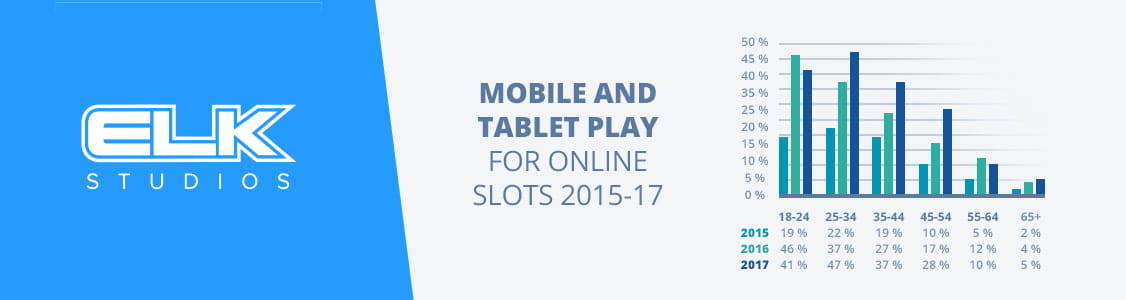 Elk Studios Slot Games are Mobile Friendly to Support the Trend of Growing Mobile Gameplay