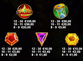 Gates of Olympus Gewinntabelle