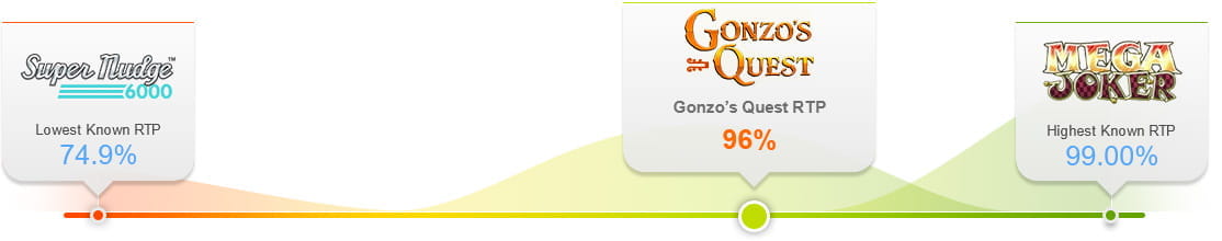 Gonzo’s Quest Slot RTP Comparison