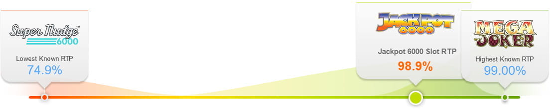 Comparison of the Jackpot 6000 Slot RTP