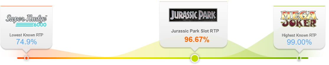 Analysis and Comparison of the Jurassic Park Slot RTP