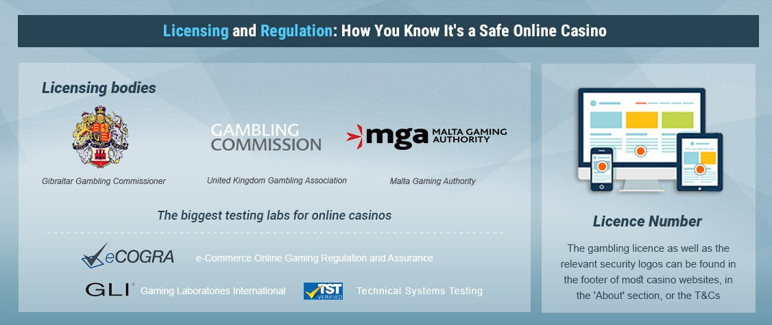 Examples of the most important gambling regulation authorities for UK players: UK Gambling Commission, Malta Gaming Authority and Gibraltar Gambling Commissioner, plus the most well-known testing agency brands eCOGRA, GLI, TST