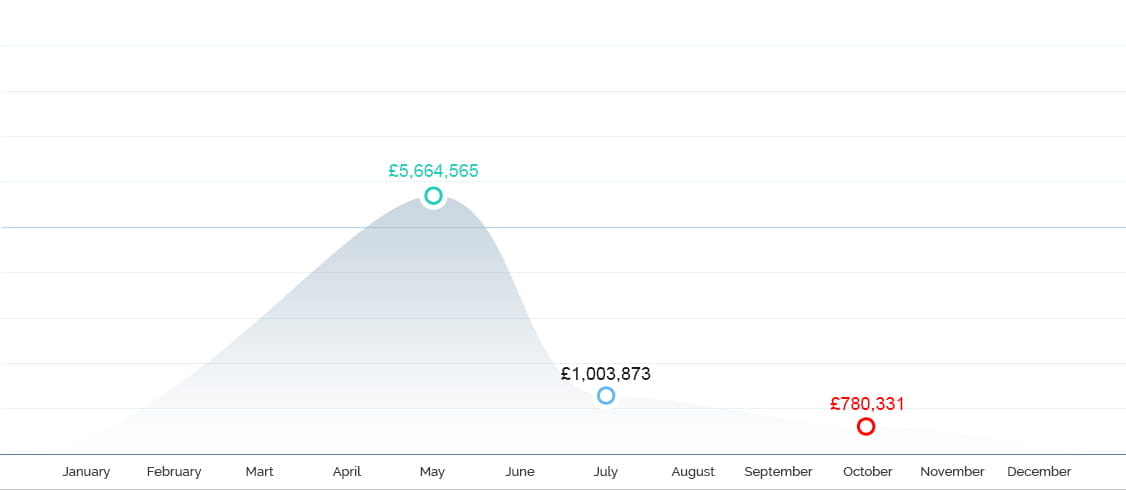 Jackpot Winning Graph 2009