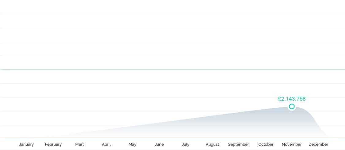 Jackpot Winning Graph 2010