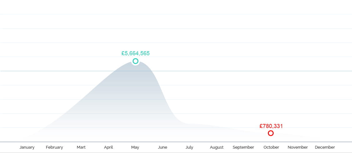 Jackpot Winning Graph 2011