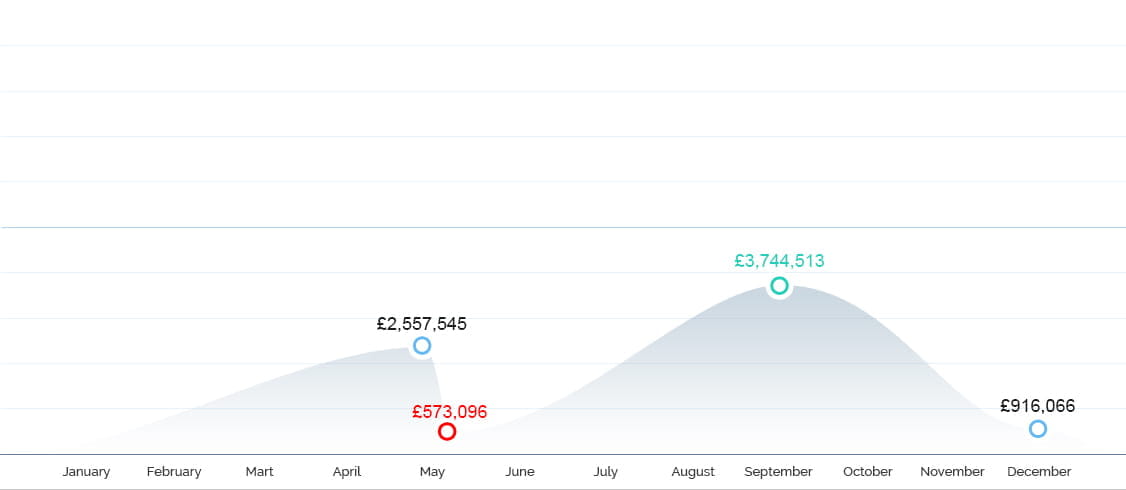 Jackpot Winning Graph 2013