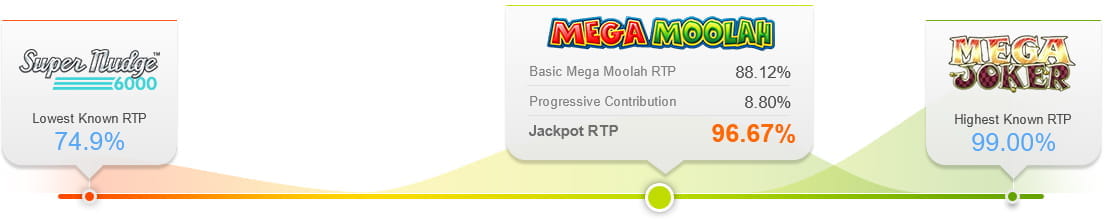 Mega Moolah Slot RTP Comparison