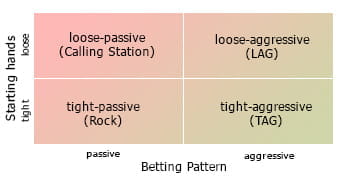 The Rock, Calling Station, Lag and Tag Poker Personality Players Distributed in 4 Quadrants According the Initial Bets and Bet Tendencies during The Game.